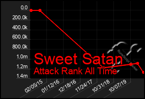Total Graph of Sweet Satan