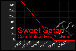 Total Graph of Sweet Satan