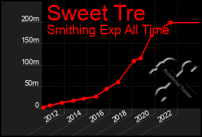 Total Graph of Sweet Tre