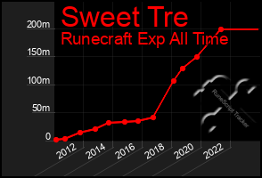 Total Graph of Sweet Tre