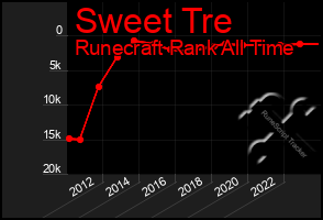 Total Graph of Sweet Tre
