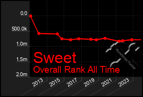 Total Graph of Sweet