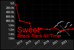 Total Graph of Sweet