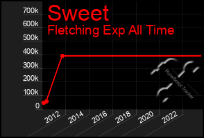 Total Graph of Sweet