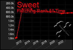 Total Graph of Sweet