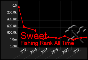 Total Graph of Sweet