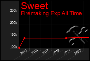 Total Graph of Sweet