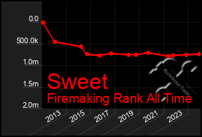 Total Graph of Sweet