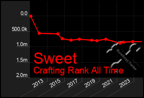 Total Graph of Sweet