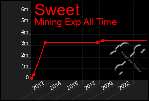 Total Graph of Sweet