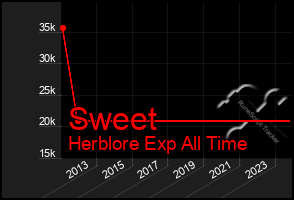 Total Graph of Sweet