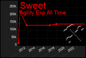 Total Graph of Sweet