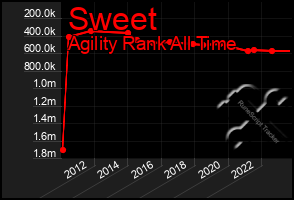 Total Graph of Sweet