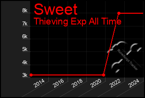 Total Graph of Sweet