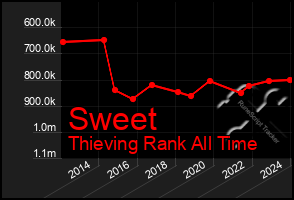 Total Graph of Sweet