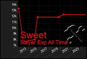 Total Graph of Sweet