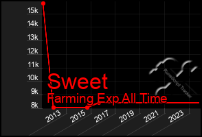 Total Graph of Sweet