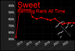 Total Graph of Sweet