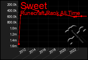 Total Graph of Sweet