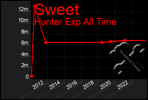 Total Graph of Sweet