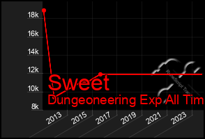 Total Graph of Sweet