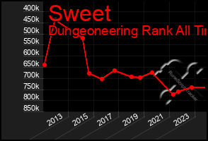 Total Graph of Sweet