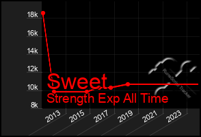 Total Graph of Sweet