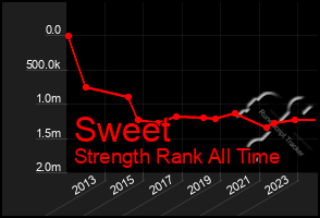 Total Graph of Sweet