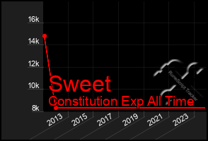 Total Graph of Sweet