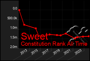 Total Graph of Sweet