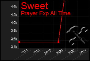 Total Graph of Sweet