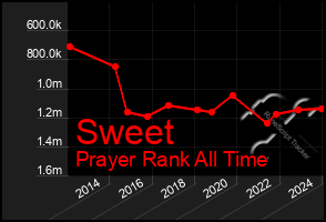 Total Graph of Sweet