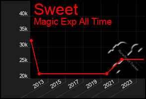 Total Graph of Sweet