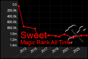 Total Graph of Sweet