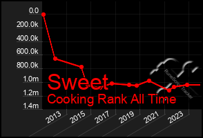 Total Graph of Sweet