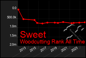 Total Graph of Sweet