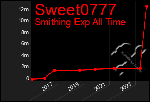 Total Graph of Sweet0777
