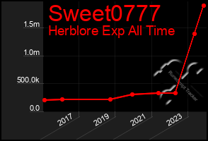 Total Graph of Sweet0777