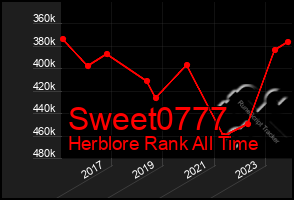 Total Graph of Sweet0777