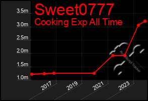 Total Graph of Sweet0777