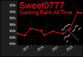 Total Graph of Sweet0777