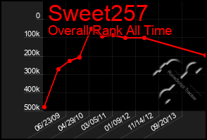 Total Graph of Sweet257
