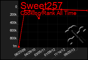 Total Graph of Sweet257