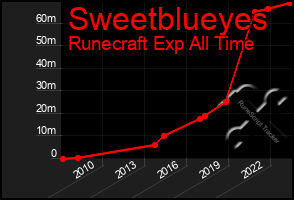 Total Graph of Sweetblueyes