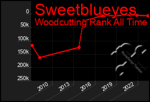 Total Graph of Sweetblueyes