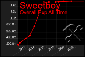 Total Graph of Sweetboy