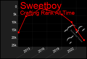 Total Graph of Sweetboy