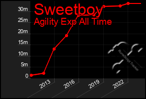 Total Graph of Sweetboy