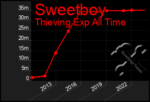 Total Graph of Sweetboy