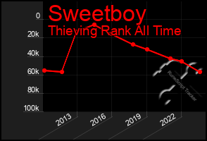 Total Graph of Sweetboy